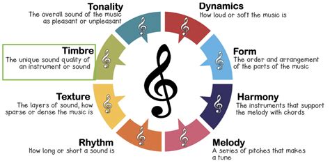 how to describe timbre in music and why do we need music?