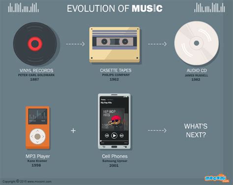 how to look at apple music history: the evolution of streaming services